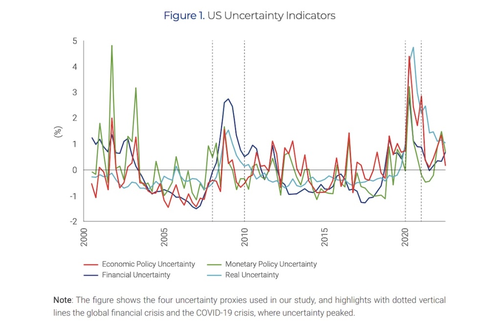 Figure 1. US Uncertainty Indicators