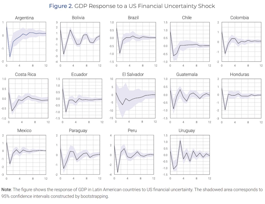 Figure 2. GDP Response to a US Real Uncertainty Shock
